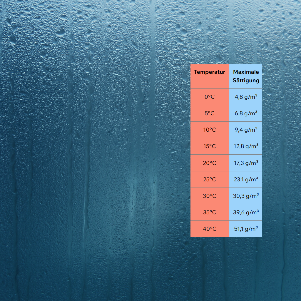 Wie viel Wasserdampf kann die Luft aufnehmen?